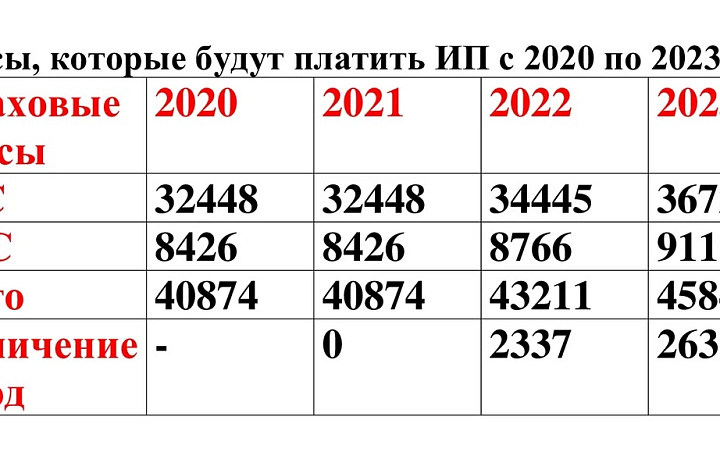 Страховые взносы в 2021 году останутся на прежнем уровне